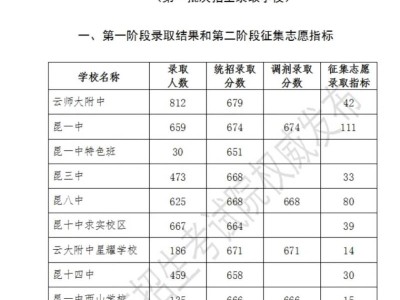 昆明中考录取分数线2024年（附各学校录取分数）
