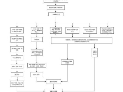 2025广东高等职业院校自主招生报名报考流程（附流程图）