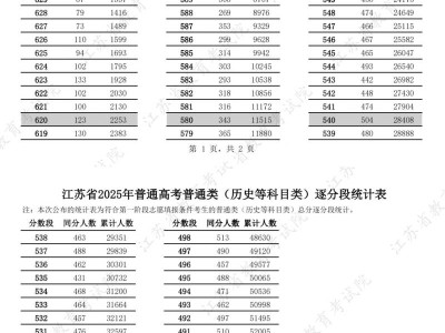 江苏2025年高考成绩一分一段表（持续更新）
