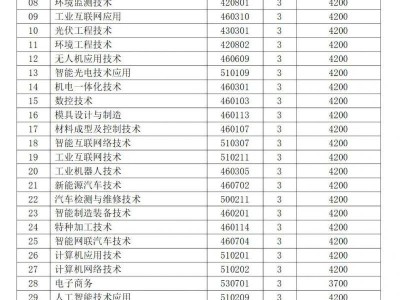 许昌电气职业学院2025年对口招生章程