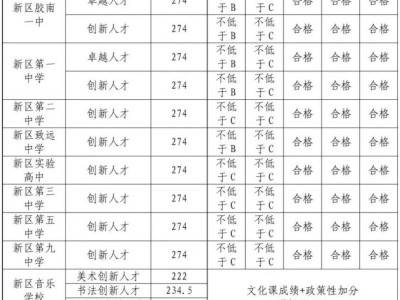 2025年青岛西海岸新区普通高中招生录取分数线公告