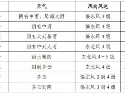 2025常州高考天气怎么样?