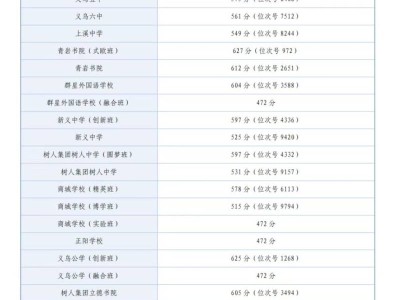 2025义乌市中考高中录取分数线