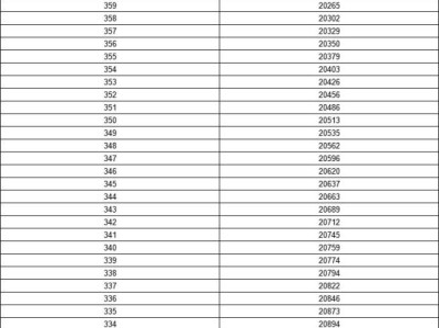 2025年包头中考一分一段表公布