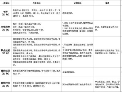 2025年北仑区流动人口量化积分管理计分标准