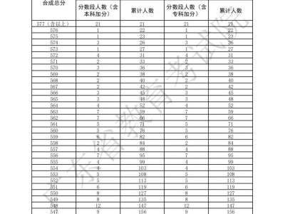 2025年广东高考音乐表演(声乐)方向一分一段表