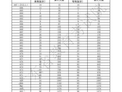 2025广东省高考物理类一分一段表