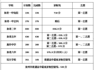 泉州泉港区近三年中考录取分数线