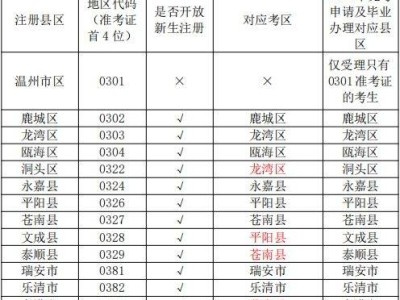 2025年10月温州市高等教育自学考试考取设置