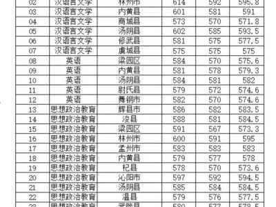 2025安阳师范学院公费师范生和体育本科分数线