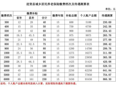 2025年度进贤县城乡居民养老保险参保缴费指南（时间+费用）