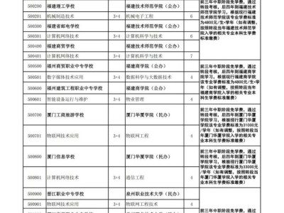 2025漳州中职本科“3+4”、高职（五年专）、中职学校招生计划