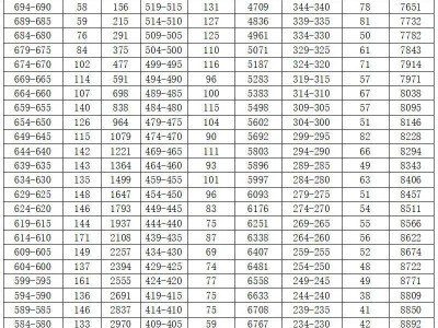 2025长丰县中考成绩一分一段表（完整）