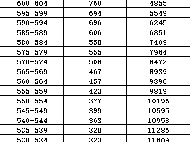 2025年绍兴市区中考分数段位人数参考