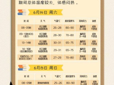 2025年上海中考期间天气预报(阵雨为主 25-31℃)