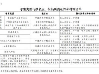 河南省2026年高考报名所需证件和材料