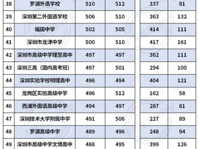 2025深圳外国语学校高中部指标生名额