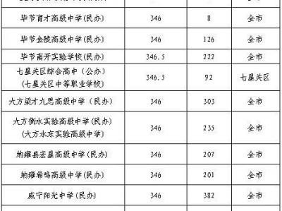2025年毕节中考征集志愿填报（时间+入口+计划）
