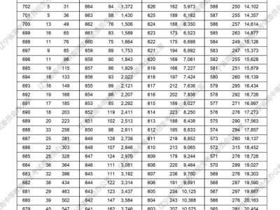 2023辽宁高考一分一段表物理学科类