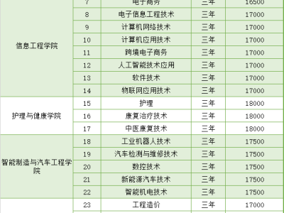 惠州各大高校学费标准