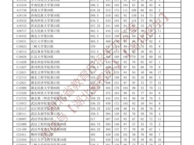 湖北省2025年体育本科批平行志愿投档分数线