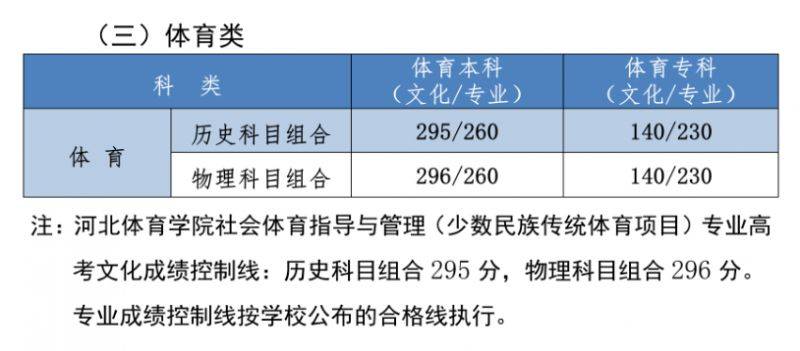 2022河北高考体育类分数线是多少？（文化课＋专业课）