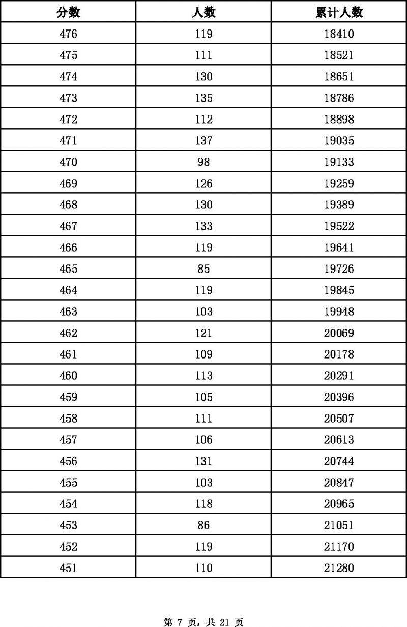 2022张家口中考一分一档表