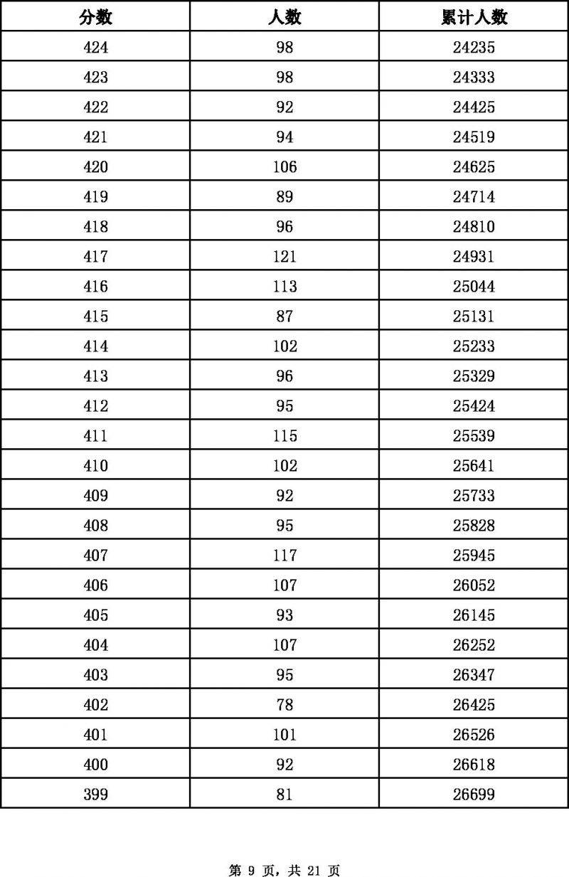2022张家口中考一分一档表