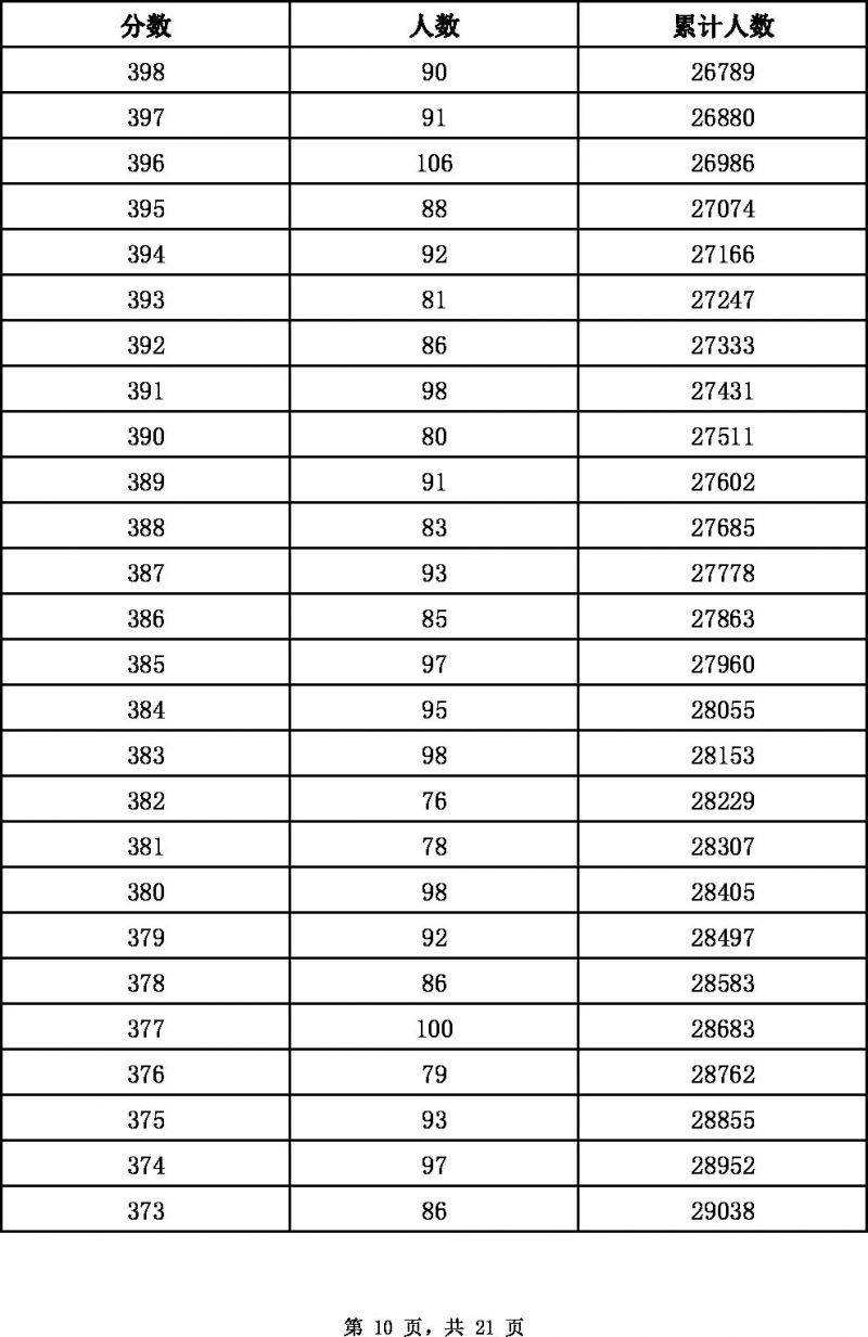 2022张家口中考一分一档表