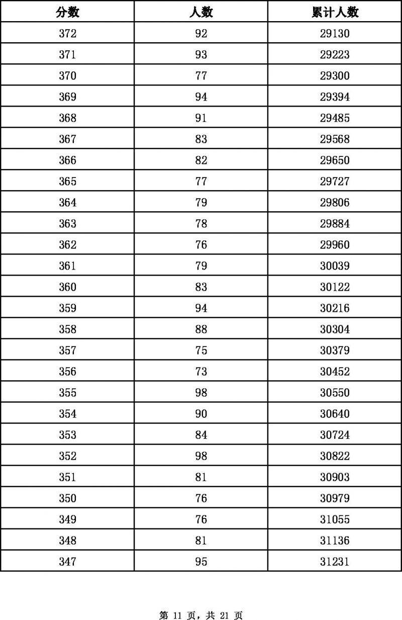 2022张家口中考一分一档表