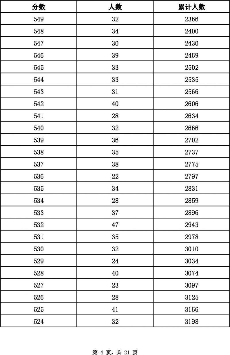 2022张家口中考一分一档表