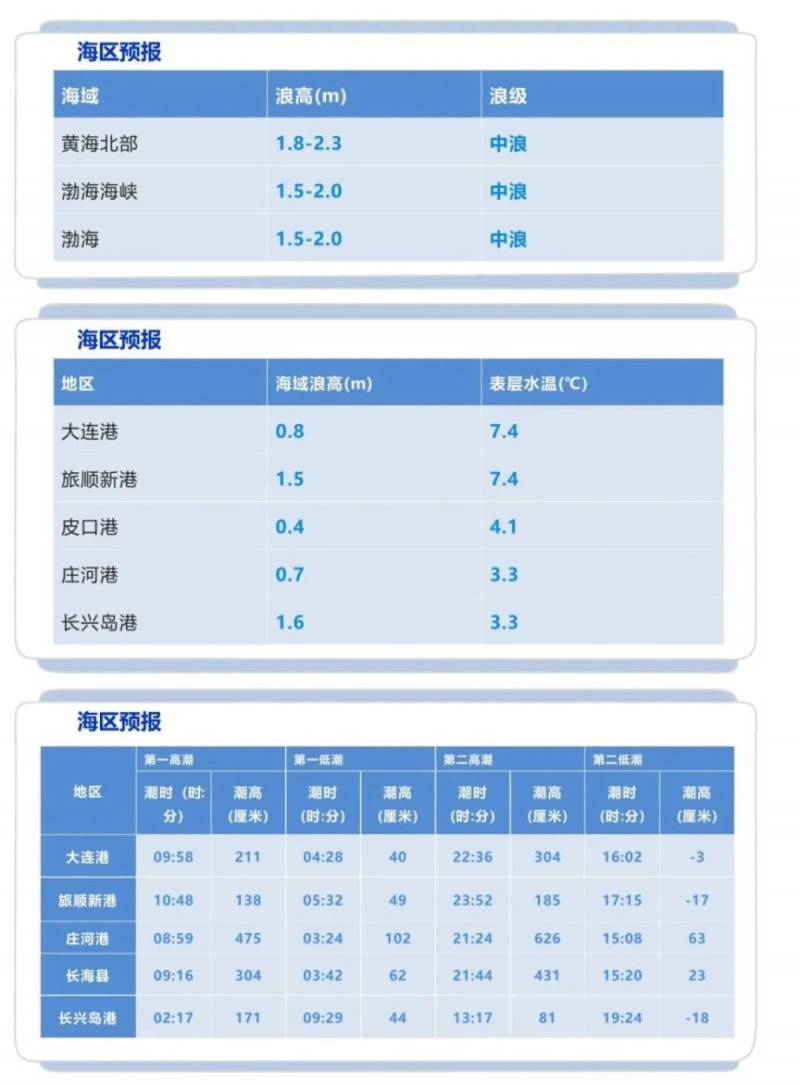 大连涨潮退潮时间表2025年