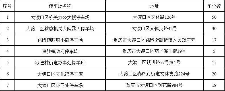 2025重庆大渡口春节免费停车地点 时间