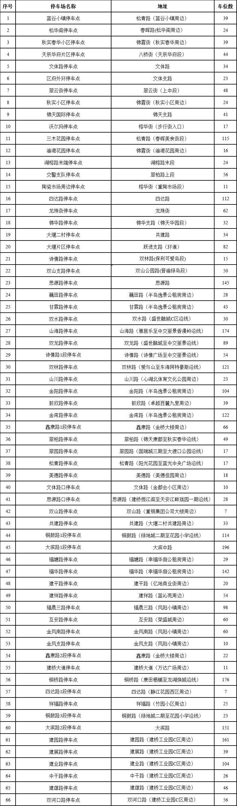 2025重庆大渡口春节免费停车地点 时间