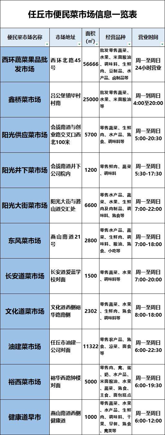 2025沧州任丘便民菜市场信息一览表