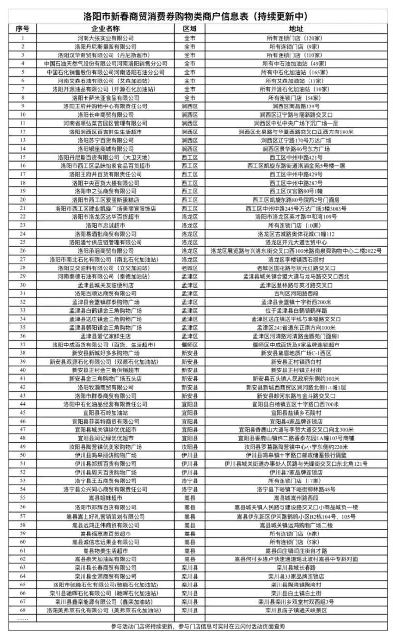 2025洛阳新春商贸消费券领取指南(时间 使用方式 入口)