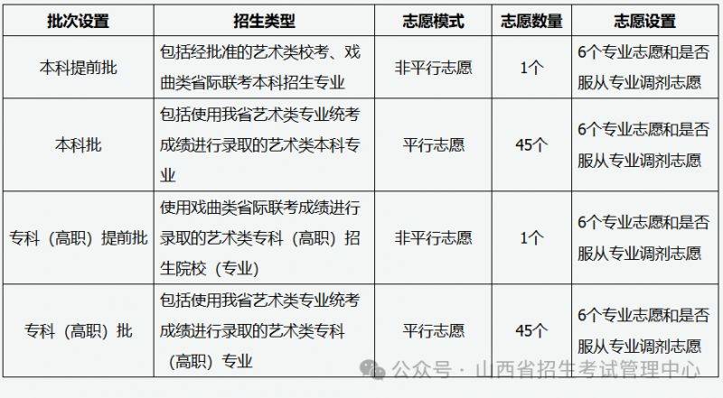 2025山西高考艺术类录取批次及志愿设置