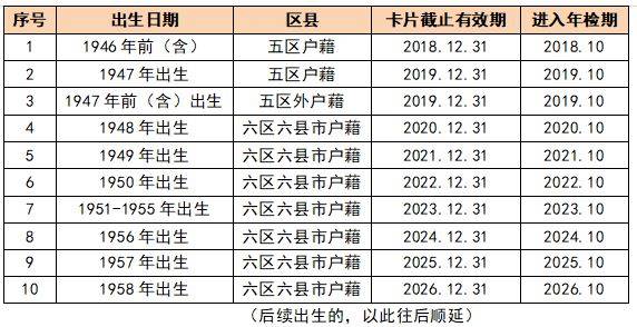 福州敬老卡年检指南（对象 时间 地点）