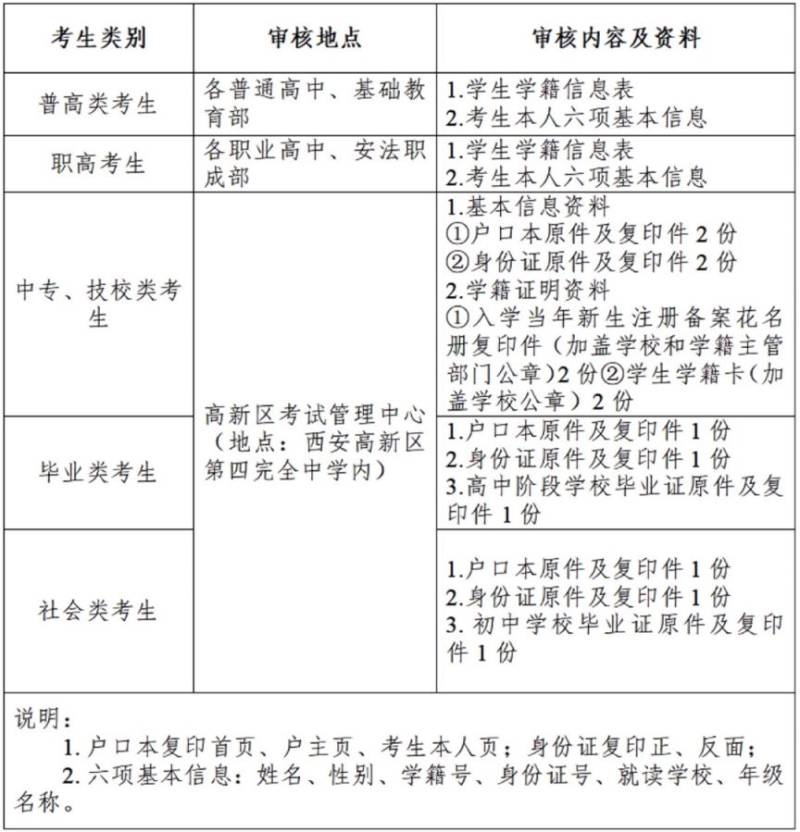 2025年西安市高新区普通高中学业水平合格性考试报名指南(时间 地点)