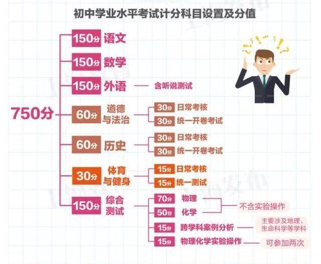 上海中考总分750分,分别每个学科分多少