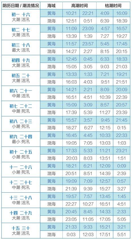 大连潮汐表2022