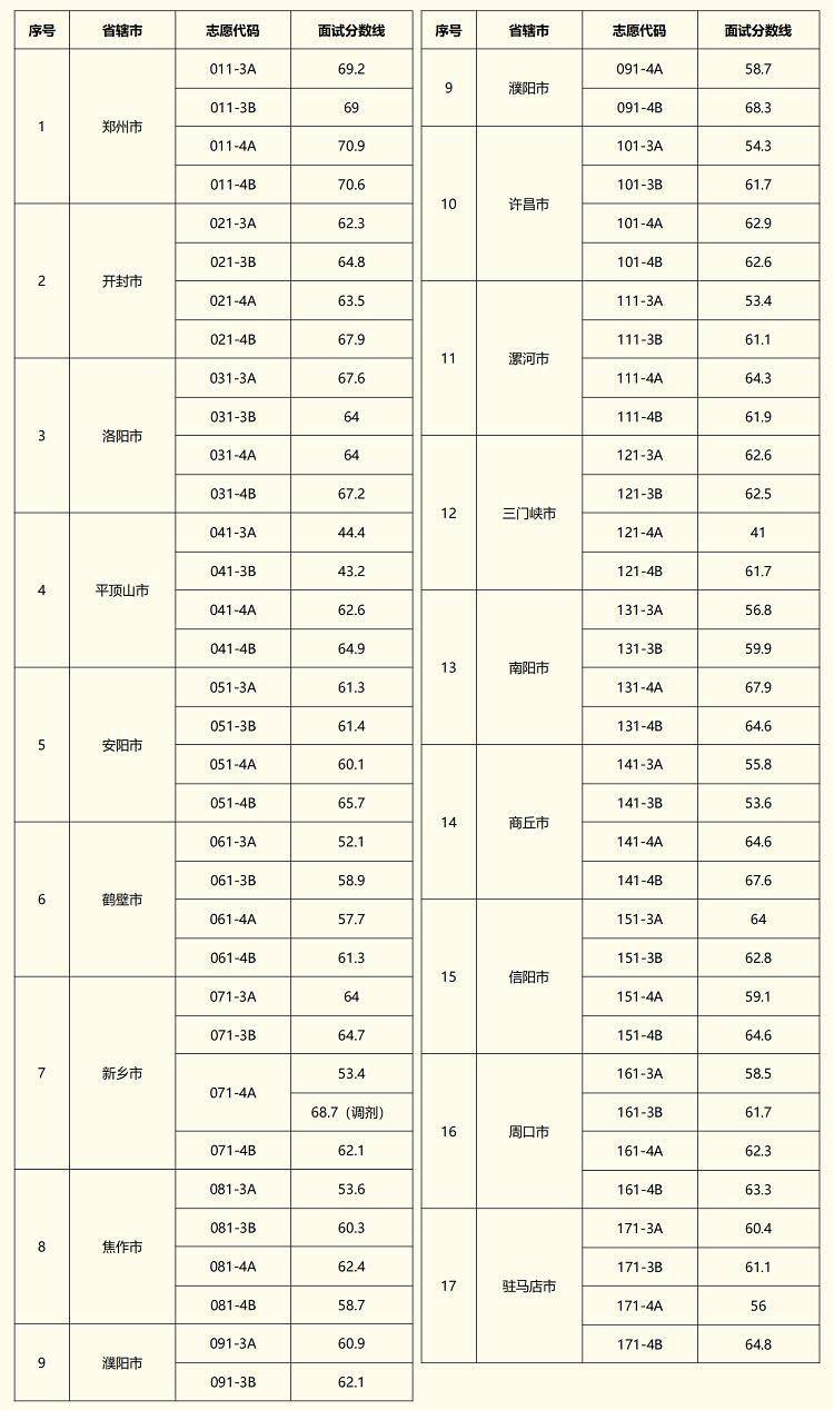 2025年河南省普通类和法检专项选调生面试公告