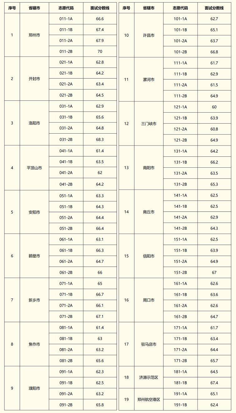 2025年河南省普通类和法检专项选调生面试公告