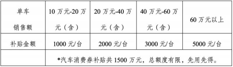 2025年北京朝阳第一批汽车消食会领取攻略