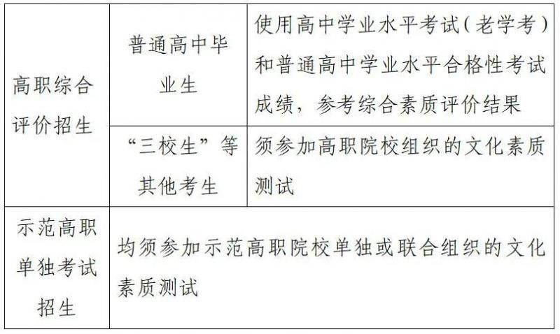2025年陕西省高职院校分类考试政策解读(二)