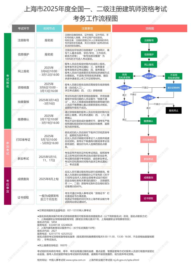 上海市2025年度全国一二级注册建筑师资格考试报告公告