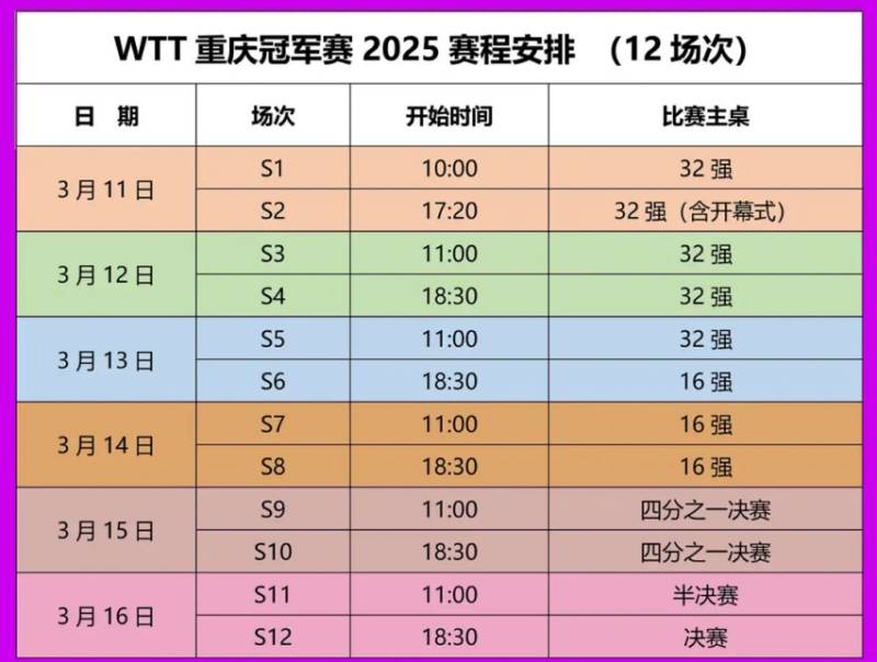 wtt重庆冠军赛2025赛程 参赛球员