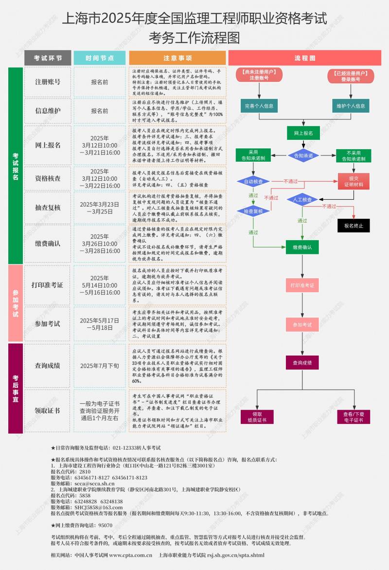 上海市2025年度全国监理工程师职业资格考试报名公告
