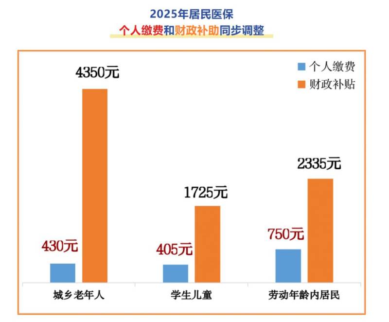 2025北京城乡居民医疗保险缴费标准多少?