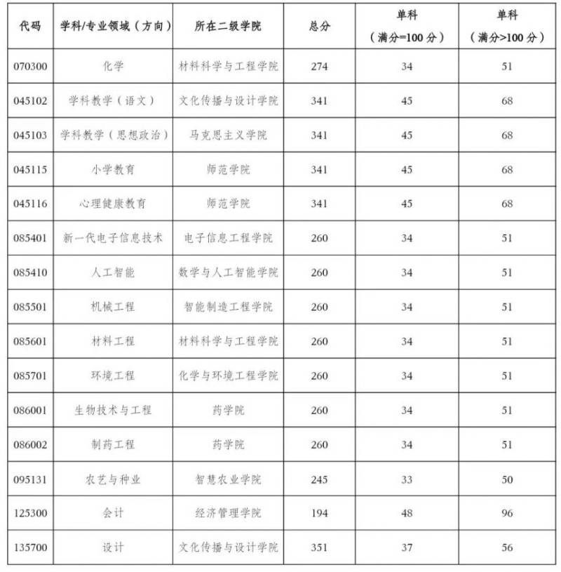 2025重庆文理学院初试合格分数线